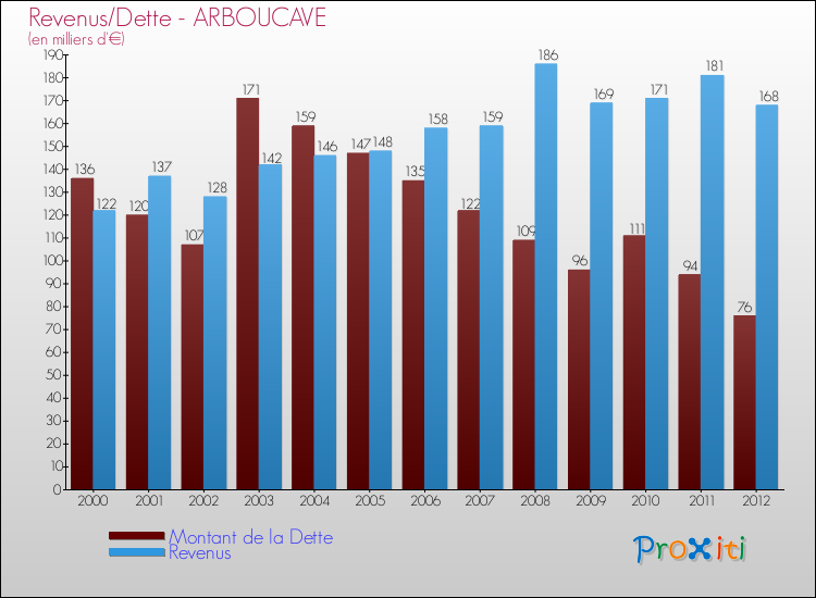 Evolution comparée de la dette et des revenus pour la commune de ARBOUCAVE de 2000 à 2012 Comparaison de la dette et des revenus pour ARBOUCAVE de 2000 à 2012
