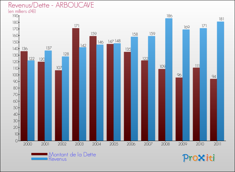 Evolution comparée de la dette et des revenus pour la commune de ARBOUCAVE de 2000 à 2011 Comparaison de la dette et des revenus pour ARBOUCAVE de 2000 à 2011