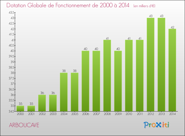 Evolution du montant de la Dotation Globale de Fonctionnement pour la commune de ARBOUCAVE de 2000 à 2014 Evolution du montant de la Dotation Globale de Fonctionnement pour ARBOUCAVE de 2000 à 2014
