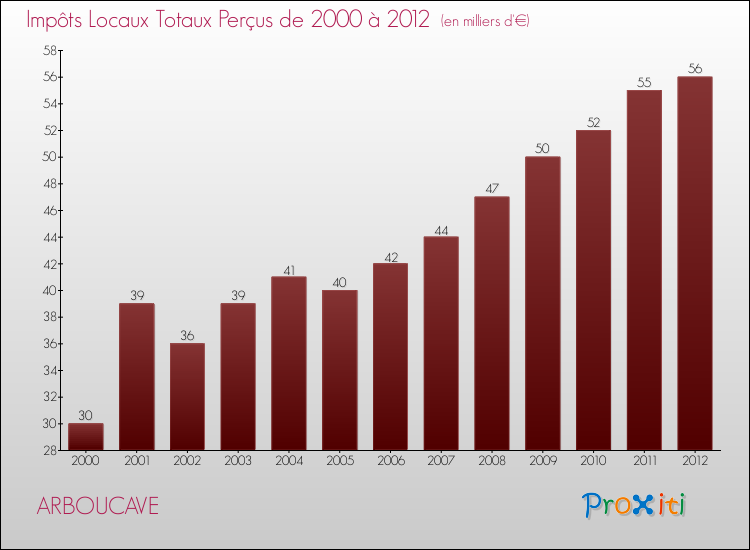 Evolution des Impôts Locaux pour la commune de ARBOUCAVE de 2000 à 2012 Evolution des Impôts Locaux pour ARBOUCAVE de 2000 à 2012