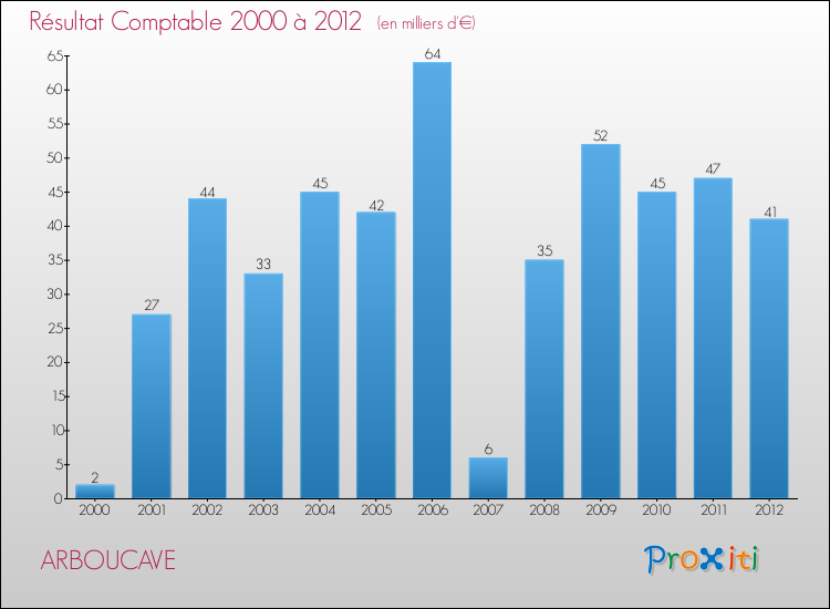 Evolution du résultat comptable pour la commune de ARBOUCAVE de 2000 à 2012 Evolution du résultat comptable pour ARBOUCAVE de 2000 à 2012