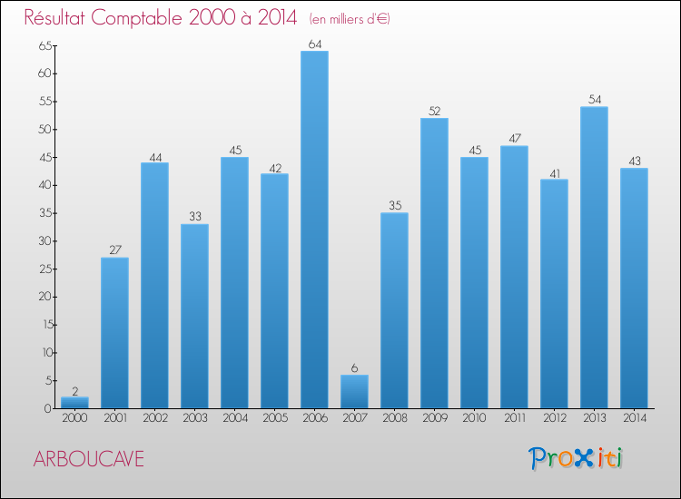 Evolution du résultat comptable pour la commune de ARBOUCAVE de 2000 à 2014 Evolution du résultat comptable pour ARBOUCAVE de 2000 à 2014