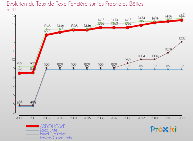 Evolution du taux de la taxe foncière sur le bati pour ARBOUCAVE et les communes proches de 2000 à 2012 Comparaison des taux de taxe foncière sur le bati pour ARBOUCAVE et les communes voisines de 2000 à 2012