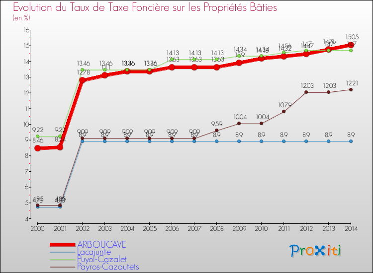 Evolution du taux de la taxe foncière sur le bati pour ARBOUCAVE et les communes proches de 2000 à 2014 Comparaison des taux de taxe foncière sur le bati pour ARBOUCAVE et les communes voisines de 2000 à 2014