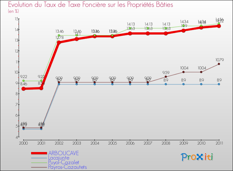 Evolution du taux de la taxe foncière sur le bati pour ARBOUCAVE et les communes proches Comparaison des taux de taxe foncière sur le bati pour ARBOUCAVE et les communes voisines