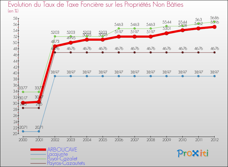 Evolution du taux de la taxe foncière sur les immeubles et terrains non batis pour ARBOUCAVE et les communes proches de 2000 à 2012 Comparaison des taux de la taxe foncière sur les immeubles et terrains non batis pour ARBOUCAVE et les communes voisines de 2000 à 2012