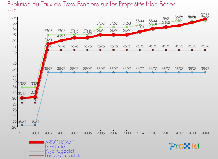 Evolution du taux de la taxe foncière sur les immeubles et terrains non batis pour ARBOUCAVE et les communes proches de 2000 à 2014 Comparaison des taux de la taxe foncière sur les immeubles et terrains non batis pour ARBOUCAVE et les communes voisines de 2000 à 2014