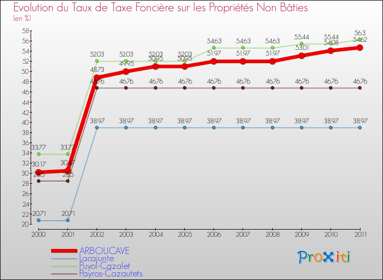 Evolution du taux de la taxe foncière sur les immeubles et terrains non batis pour ARBOUCAVE et les communes proches Comparaison des taux de la taxe foncière sur les immeubles et terrains non batis pour ARBOUCAVE et les communes voisines