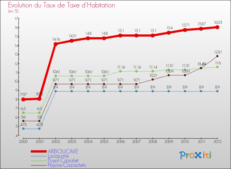 Evolution du taux de la taxe d'habitation pour ARBOUCAVE et les communes proches Comparaison des taux de la taxe d'habitation pour ARBOUCAVE et les communes voisines