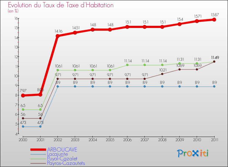 Evolution du taux de la taxe d'habitation pour ARBOUCAVE et les communes proches Comparaison des taux de la taxe d'habitation pour ARBOUCAVE et les communes voisines