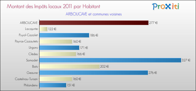 Montant des impôts locaux par Habitant pour ARBOUCAVE et les communes proches Comparaison des impôts locaux par habitant pour ARBOUCAVE et les communes voisines