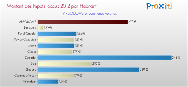 Montant des impôts locaux par Habitant pour ARBOUCAVE et les communes proches Comparaison des impôts locaux par habitant pour ARBOUCAVE et les communes voisines