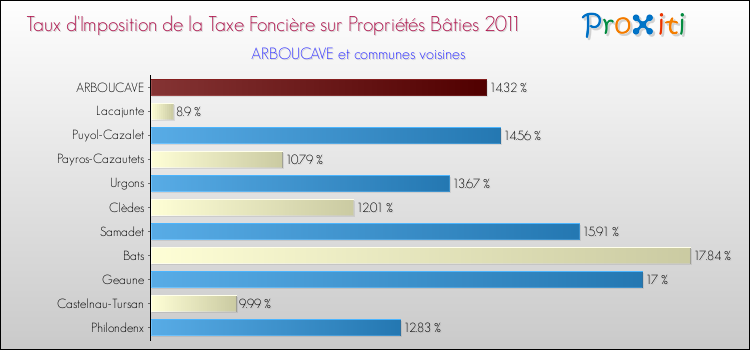 Taux d'imposition de la taxe foncière sur le bati 2011 pour ARBOUCAVE et les communes proches Comparaison des taux d'imposition de la taxe foncière sur le bati 2011 pour ARBOUCAVE et les communes voisines