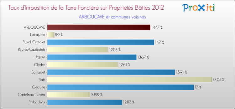 Taux d'imposition de la taxe foncière sur le bati 2012 pour ARBOUCAVE et les communes proches Comparaison des taux d'imposition de la taxe foncière sur le bati 2012 pour ARBOUCAVE et les communes voisines