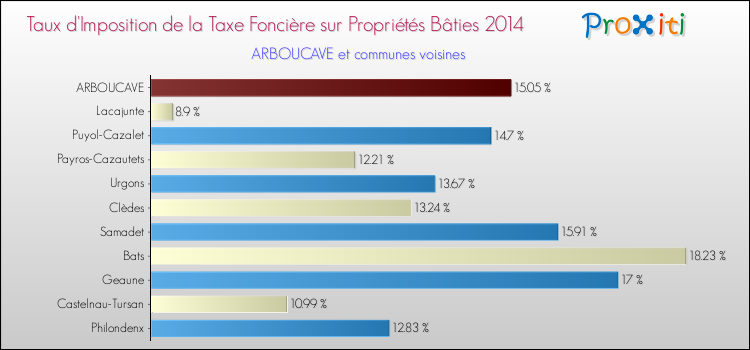 Taux d'imposition de la taxe foncière sur le bati 2014 pour ARBOUCAVE et les communes proches Comparaison des taux d'imposition de la taxe foncière sur le bati 2014 pour ARBOUCAVE et les communes voisines