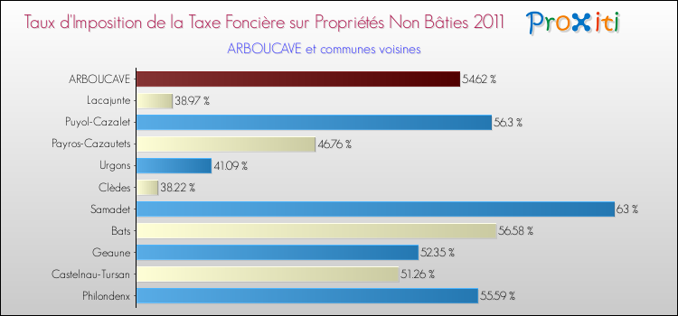 Taux d'imposition de la taxe foncière sur les immeubles et terrains non batis 2011 pour ARBOUCAVE et les communes proches Comparaison des taux d'imposition de la taxe foncière sur les immeubles et terrains non batis 2011 pour ARBOUCAVE et les communes voisines
