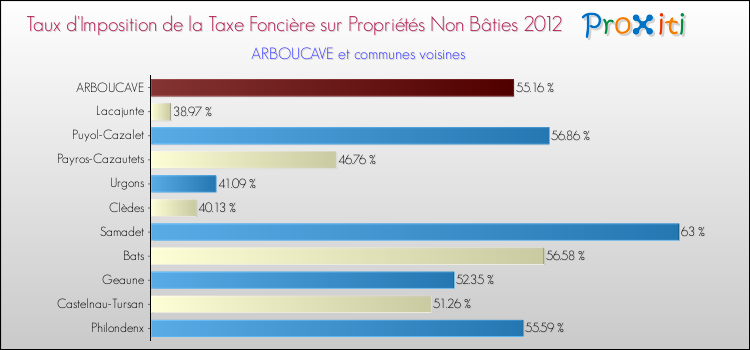 Taux d'imposition de la taxe foncière sur les immeubles et terrains non batis 2012 pour ARBOUCAVE et les communes proches Comparaison des taux d'imposition de la taxe foncière sur les immeubles et terrains non batis 2012 pour ARBOUCAVE et les communes voisines