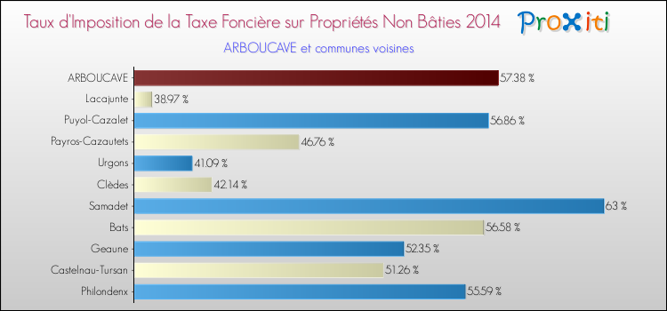 Taux d'imposition de la taxe foncière sur les immeubles et terrains non batis 2014 pour ARBOUCAVE et les communes proches Comparaison des taux d'imposition de la taxe foncière sur les immeubles et terrains non batis 2014 pour ARBOUCAVE et les communes voisines