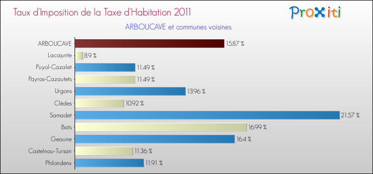 Taux d'imposition de la taxe d'habitation 2011 pour ARBOUCAVE et les communes proches Comparaison des taux d'imposition de la taxe d'habitation 2011 pour ARBOUCAVE et les communes voisines