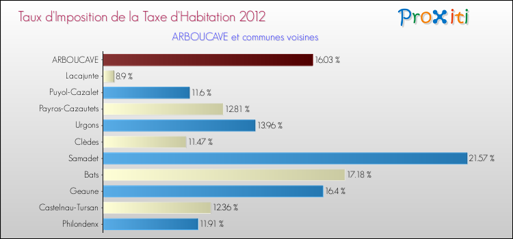 Taux d'imposition de la taxe d'habitation 2012 pour ARBOUCAVE et les communes proches Comparaison des taux d'imposition de la taxe d'habitation 2012 pour ARBOUCAVE et les communes voisines