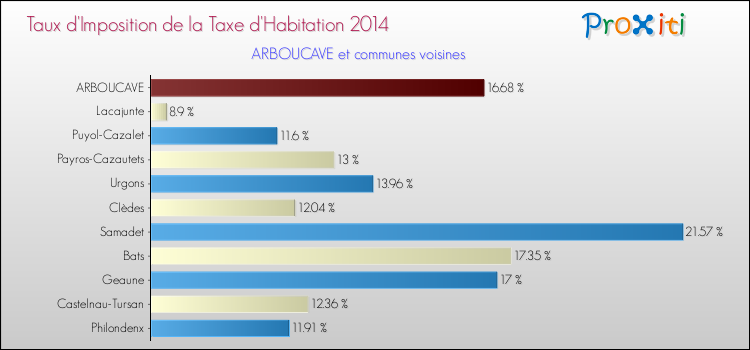 Taux d'imposition de la taxe d'habitation 2014 pour ARBOUCAVE et les communes proches Comparaison des taux d'imposition de la taxe d'habitation 2014 pour ARBOUCAVE et les communes voisines