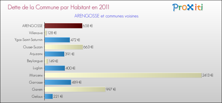Dette par habitant de la commune en 2011 pour ARENGOSSE et les communes proches Comparaison de la dette par habitant de la commune en 2011 pour ARENGOSSE et les communes voisines