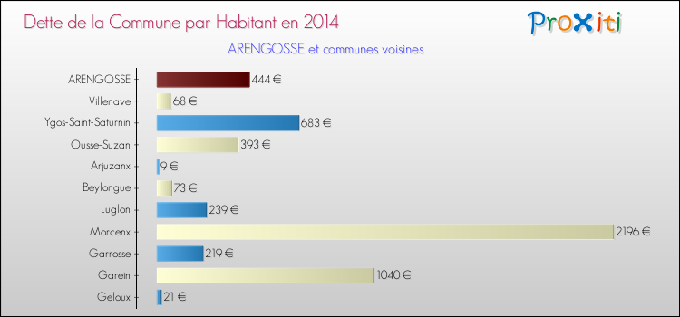 Dette par habitant de la commune en 2014 pour ARENGOSSE et les communes proches Comparaison de la dette par habitant de la commune en 2014 pour ARENGOSSE et les communes voisines