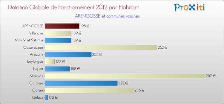 Montant des dotations globales de fonctionnement DGF par Habitant pour ARENGOSSE et les communes proches Comparaison des des dotations globales de fonctionnement DGF par habitant pour ARENGOSSE et les communes voisines