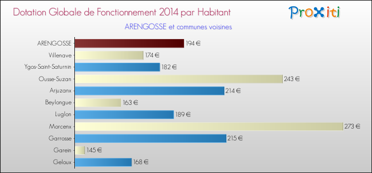 Montant des dotations globales de fonctionnement DGF par Habitant pour ARENGOSSE et les communes proches en 2014. Comparaison des des dotations globales de fonctionnement DGF par habitant pour ARENGOSSE et les communes voisines en 2014.