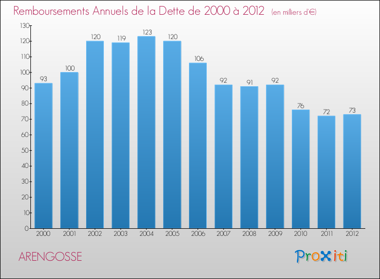 Evolution de l'annuité de la dette pour la commune de ARENGOSSE de 2000 à 2012 Annuités de la dette pour ARENGOSSE de 2000 à 2012