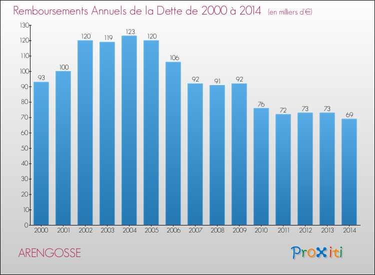 Evolution de l'annuité de la dette pour la commune de ARENGOSSE de 2000 à 2014 Annuités de la dette pour ARENGOSSE de 2000 à 2014