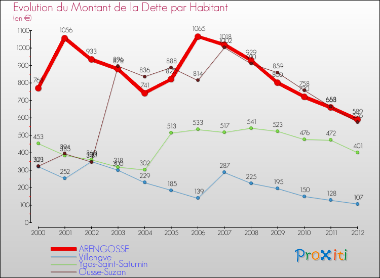 Evolution de la dette par habitant pour la commune de ARENGOSSE et les communes proches de 2000 à 2012 Comparaison de la dette par habitant pour ARENGOSSE et les communes voisines de 2000 à 2012