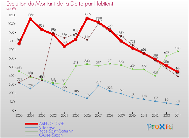 Evolution de la dette par habitant pour la commune de ARENGOSSE et les communes proches de 2000 à 2014 Comparaison de la dette par habitant pour ARENGOSSE et les communes voisines de 2000 à 2014