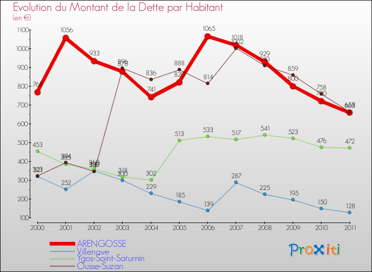 Evolution de la dette par habitant pour la commune de ARENGOSSE et les communes proches Comparaison de la dette par habitant pour ARENGOSSE et les communes voisines