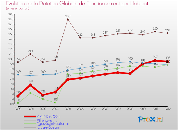 Evolution et montant de la dotation globale de fonctionnement par Habitant pour ARENGOSSE et les communes proches Comparaison des dotations globales de fonctionnement par habitant pour ARENGOSSE et les communes voisines
