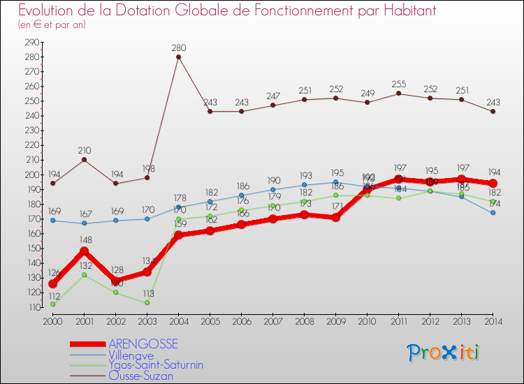 Evolution et montant de la dotation globale de fonctionnement par Habitant pour ARENGOSSE et les communes proches de 2000 à 2014. Comparaison des dotations globales de fonctionnement par habitant pour ARENGOSSE et les communes voisines de 2000 à 2014.