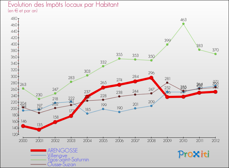 Evolution et montant des impôts locaux par Habitant pour ARENGOSSE et les communes proches Comparaison des impôts locaux par habitant pour ARENGOSSE et les communes voisines