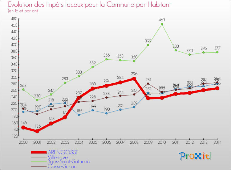 Evolution et montant des impôts locaux par Habitant pour ARENGOSSE et les communes proches de 2000 à 2014 Comparaison des impôts locaux par habitant pour ARENGOSSE et les communes voisines de 2000 à 2014