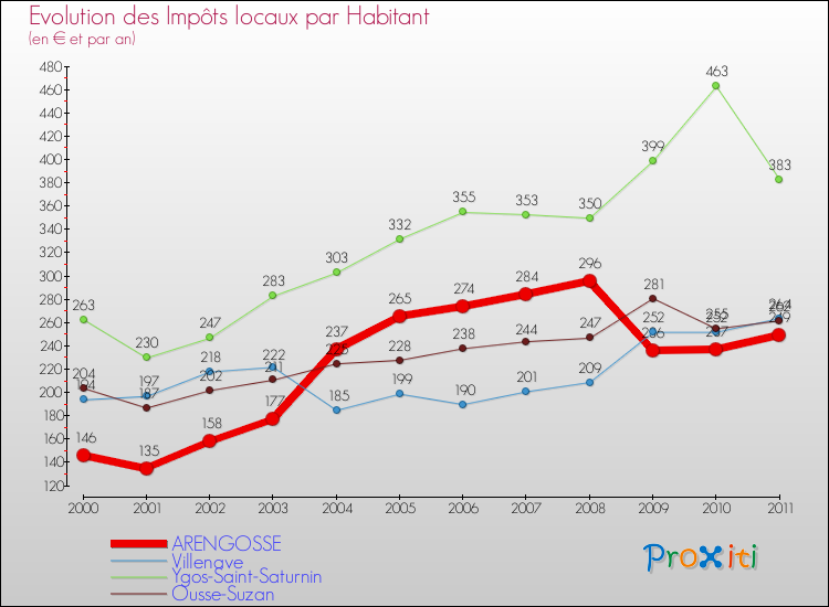 Evolution et montant des impôts locaux par Habitant pour ARENGOSSE et les communes proches Comparaison des impôts locaux par habitant pour ARENGOSSE et les communes voisines