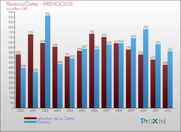 Evolution comparée de la dette et des revenus pour la commune de ARENGOSSE de 2000 à 2012 Comparaison de la dette et des revenus pour ARENGOSSE de 2000 à 2012