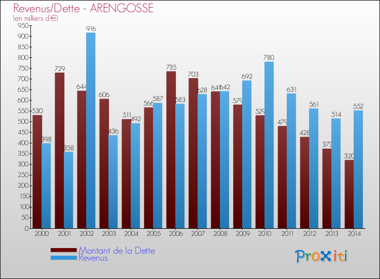 Evolution comparée de la dette et des revenus pour la commune de ARENGOSSE de 2000 à 2014 Comparaison de la dette et des revenus pour ARENGOSSE de 2000 à 2014