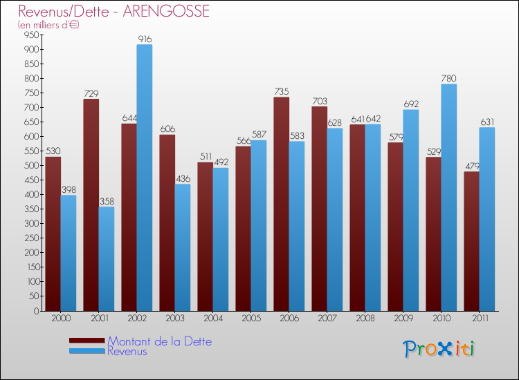 Evolution comparée de la dette et des revenus pour la commune de ARENGOSSE de 2000 à 2011 Comparaison de la dette et des revenus pour ARENGOSSE de 2000 à 2011