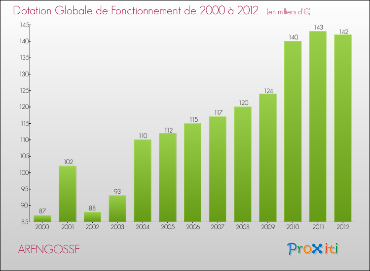 Evolution du montant de la Dotation Globale de Fonctionnement pour la commune de ARENGOSSE de 2000 à 2012 Evolution du montant de la Dotation Globale de Fonctionnement pour ARENGOSSE de 2000 à 2012