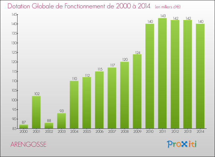Evolution du montant de la Dotation Globale de Fonctionnement pour la commune de ARENGOSSE de 2000 à 2014 Evolution du montant de la Dotation Globale de Fonctionnement pour ARENGOSSE de 2000 à 2014