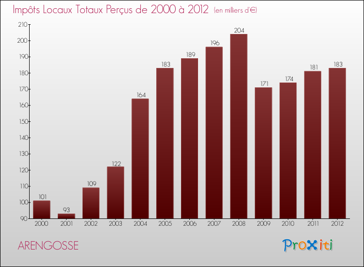 Evolution des Impôts Locaux pour la commune de ARENGOSSE de 2000 à 2012 Evolution des Impôts Locaux pour ARENGOSSE de 2000 à 2012
