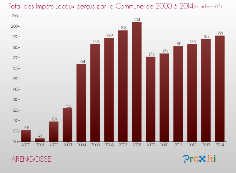 Evolution des Impôts Locaux pour la commune de ARENGOSSE de 2000 à 2014 Evolution des Impôts Locaux pour ARENGOSSE de 2000 à 2014