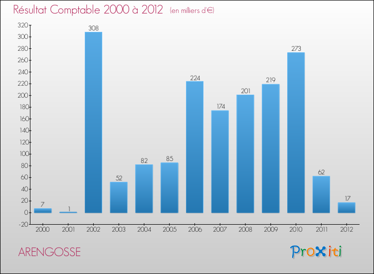 Evolution du résultat comptable pour la commune de ARENGOSSE de 2000 à 2012 Evolution du résultat comptable pour ARENGOSSE de 2000 à 2012