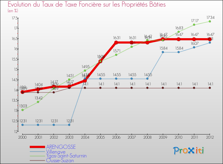 Evolution du taux de la taxe foncière sur le bati pour ARENGOSSE et les communes proches de 2000 à 2012 Comparaison des taux de taxe foncière sur le bati pour ARENGOSSE et les communes voisines de 2000 à 2012