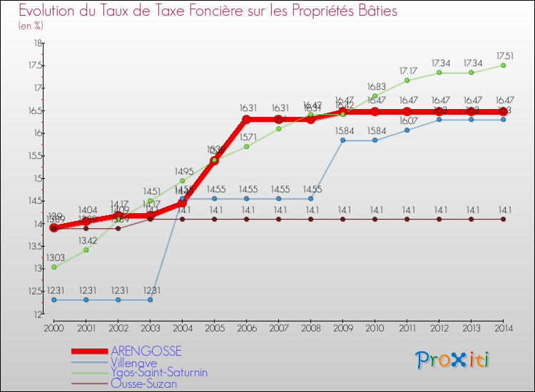 Evolution du taux de la taxe foncière sur le bati pour ARENGOSSE et les communes proches de 2000 à 2014 Comparaison des taux de taxe foncière sur le bati pour ARENGOSSE et les communes voisines de 2000 à 2014