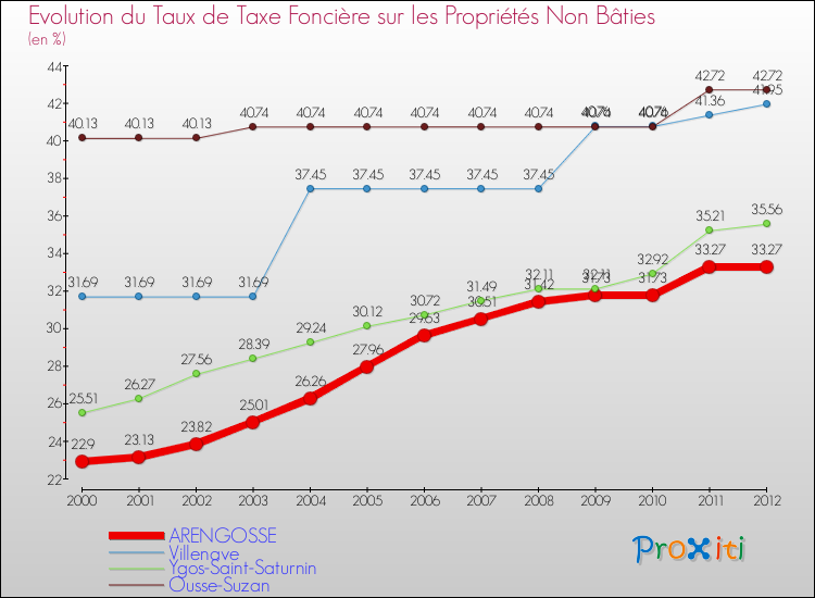 Evolution du taux de la taxe foncière sur les immeubles et terrains non batis pour ARENGOSSE et les communes proches de 2000 à 2012 Comparaison des taux de la taxe foncière sur les immeubles et terrains non batis pour ARENGOSSE et les communes voisines de 2000 à 2012